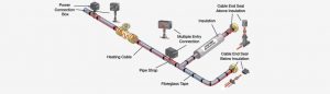 El sistema de rastreo eléctrico actúa para evitar que los tubos se congelen y mantiene los líquidos a una temperatura adecuada.