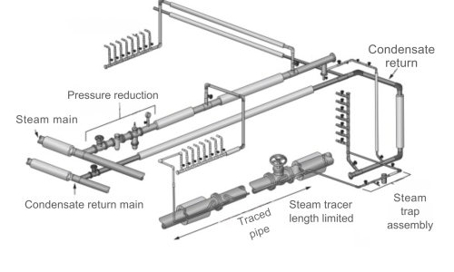 traceamento a vapor